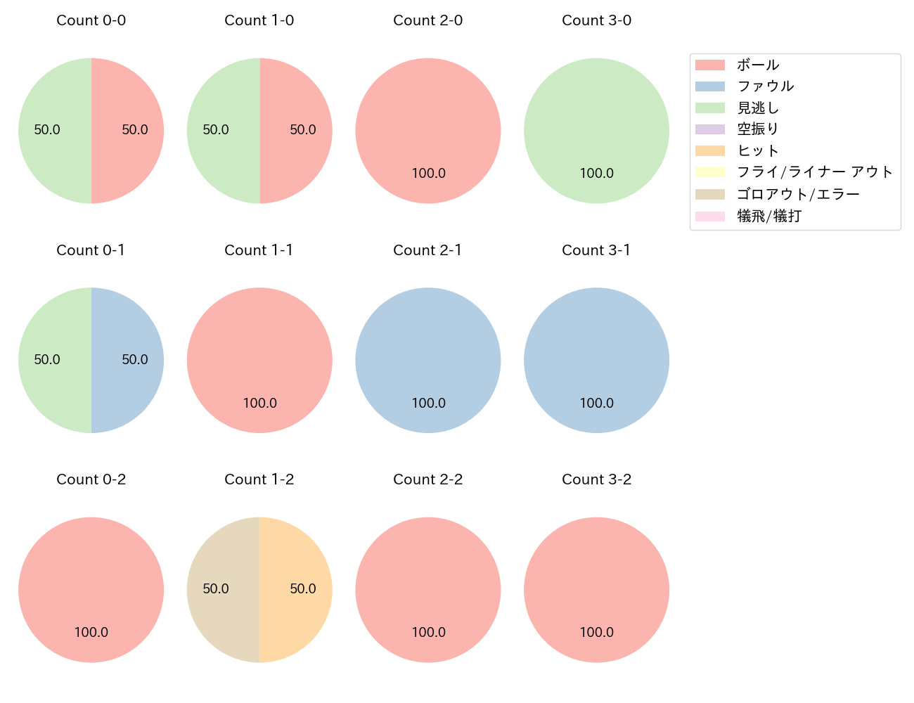 吉川 尚輝の球数分布(2023年3月)