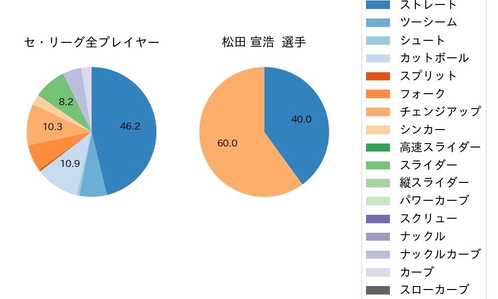 松田 宣浩の球種割合(2023年3月)