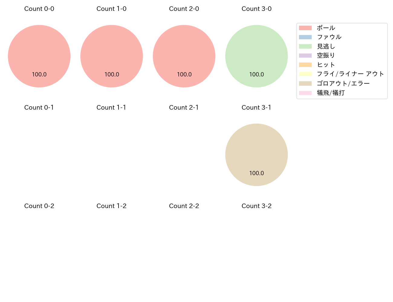 松田 宣浩の球数分布(2023年3月)