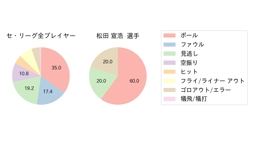 松田 宣浩のNext Action(2023年3月)