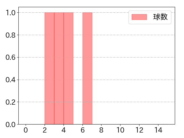 大城 卓三の球数分布(2023年3月)