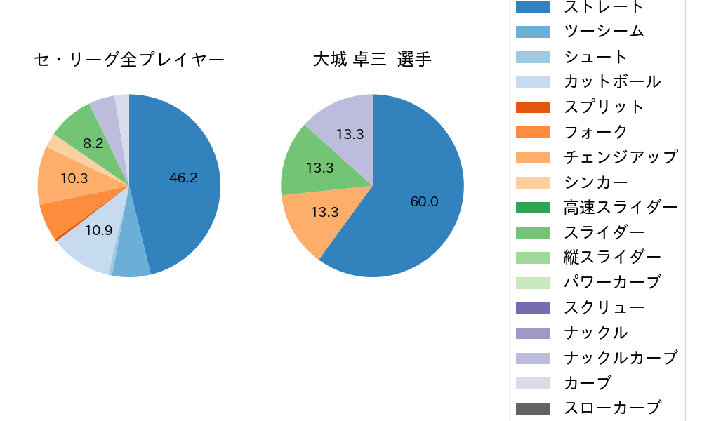 大城 卓三の球種割合(2023年3月)