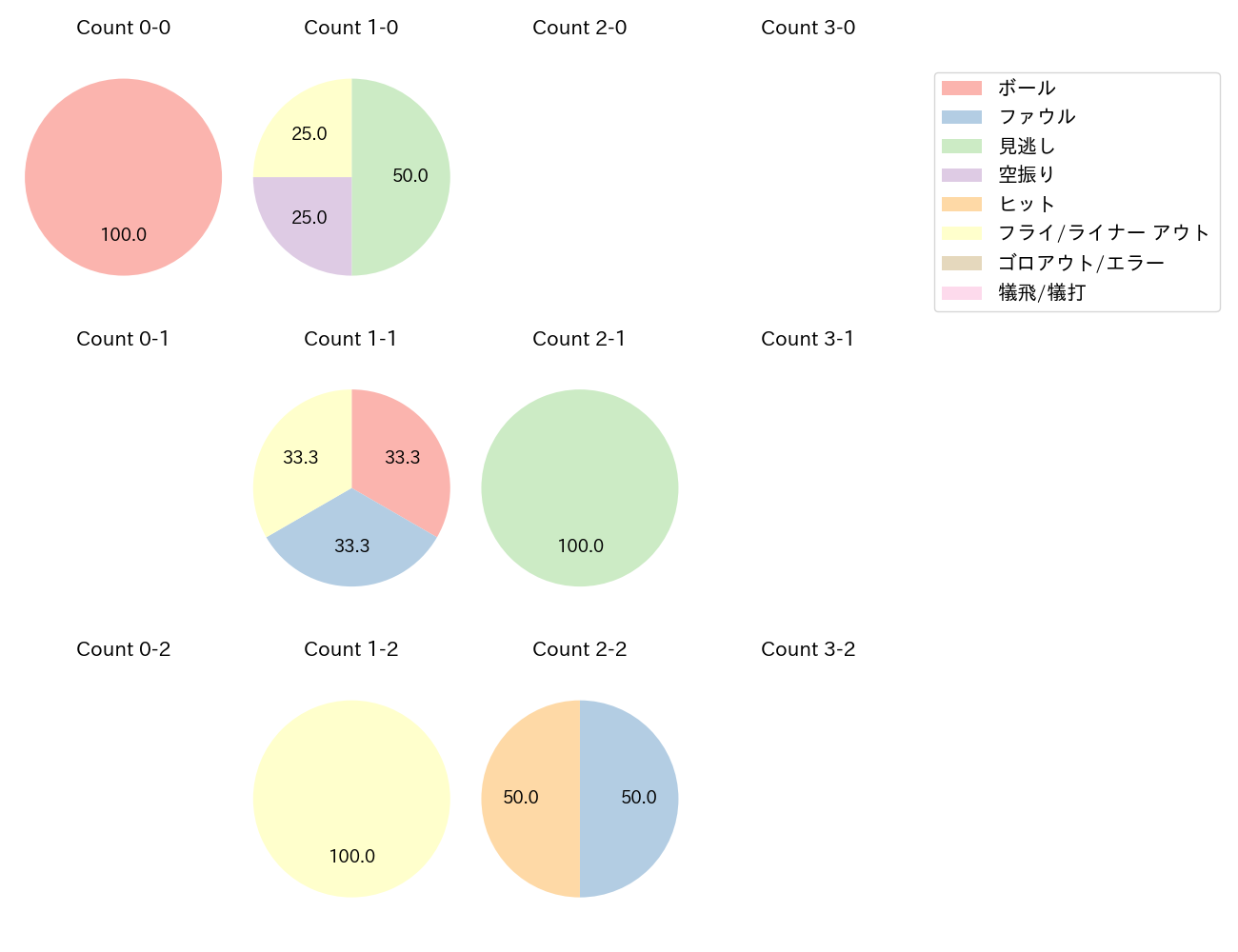 大城 卓三の球数分布(2023年3月)