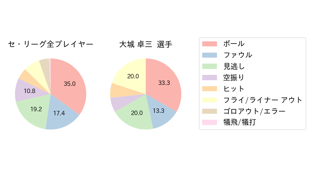 大城 卓三のNext Action(2023年3月)