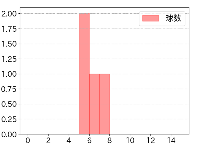 岡本 和真の球数分布(2023年3月)