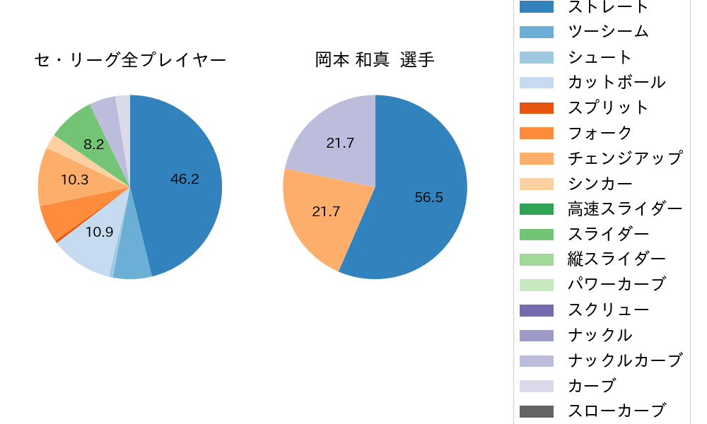 岡本 和真の球種割合(2023年3月)