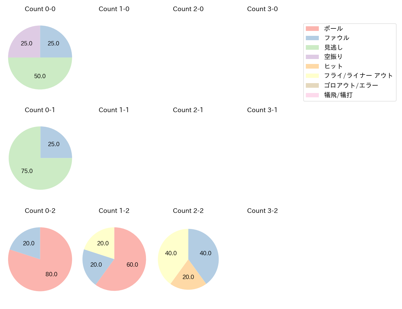 岡本 和真の球数分布(2023年3月)