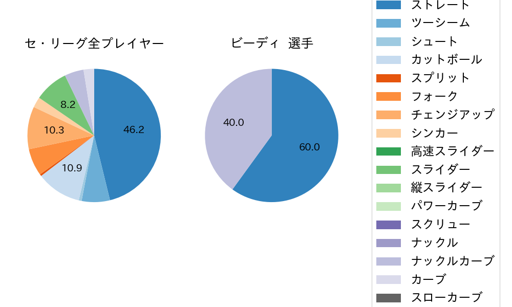 ビーディの球種割合(2023年3月)