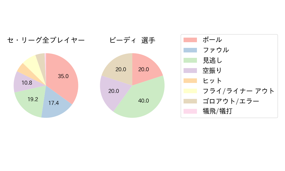 ビーディのNext Action(2023年3月)