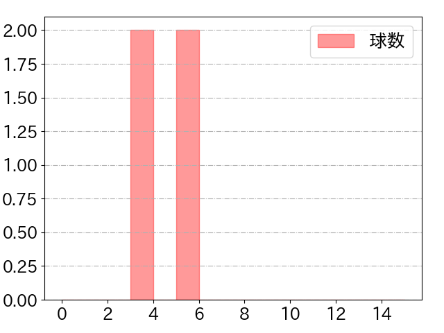 ブリンソンの球数分布(2023年3月)