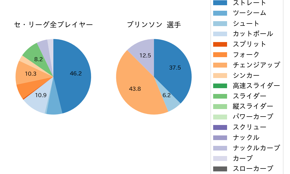 ブリンソンの球種割合(2023年3月)