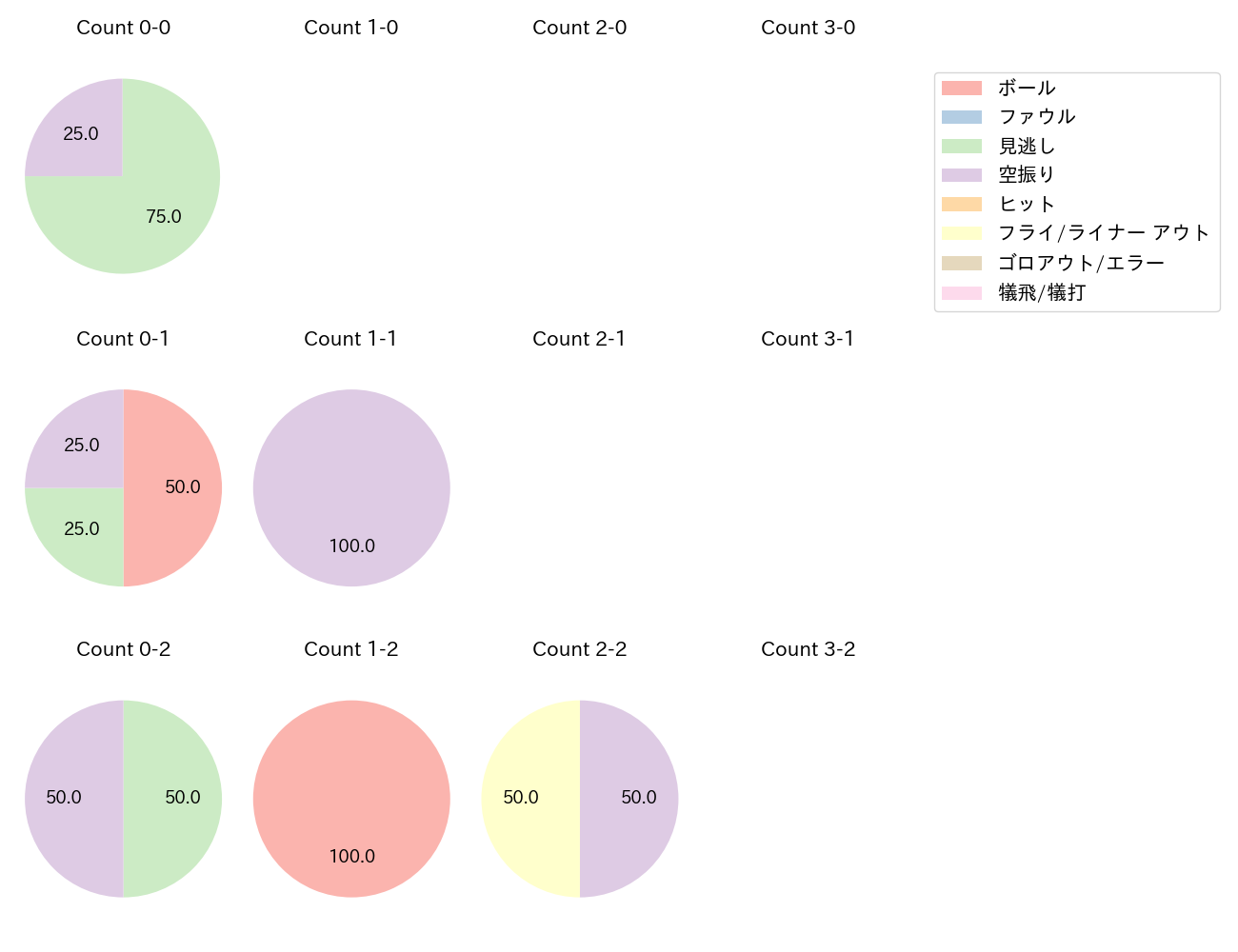 ブリンソンの球数分布(2023年3月)