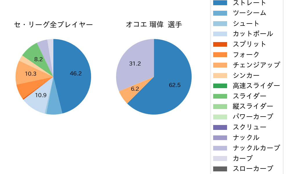 オコエ 瑠偉の球種割合(2023年3月)