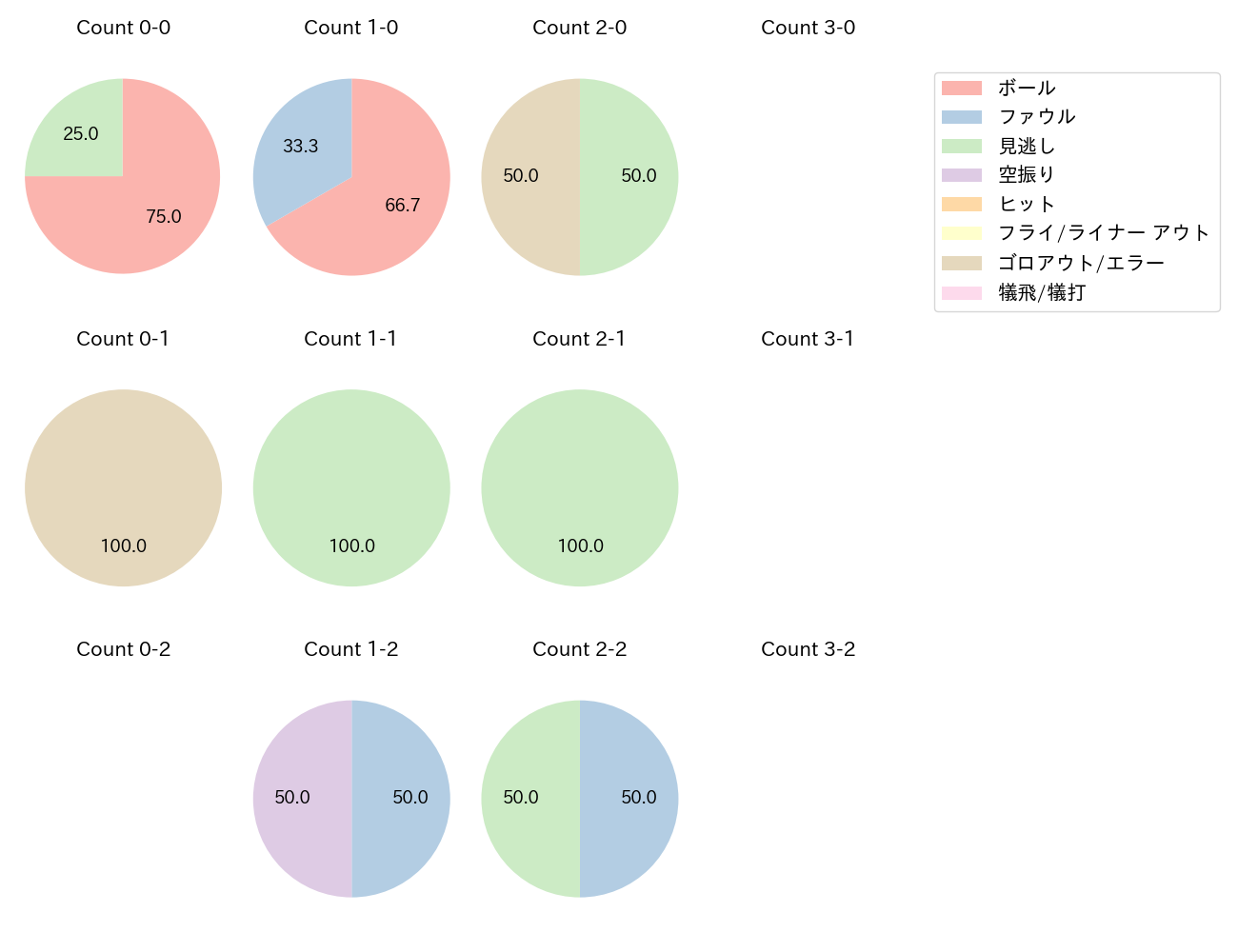 オコエ 瑠偉の球数分布(2023年3月)