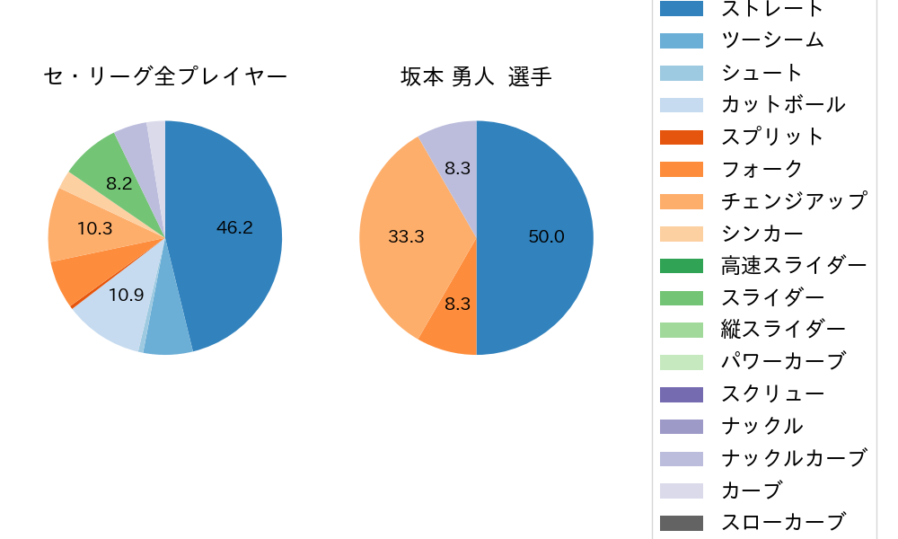 坂本 勇人の球種割合(2023年3月)