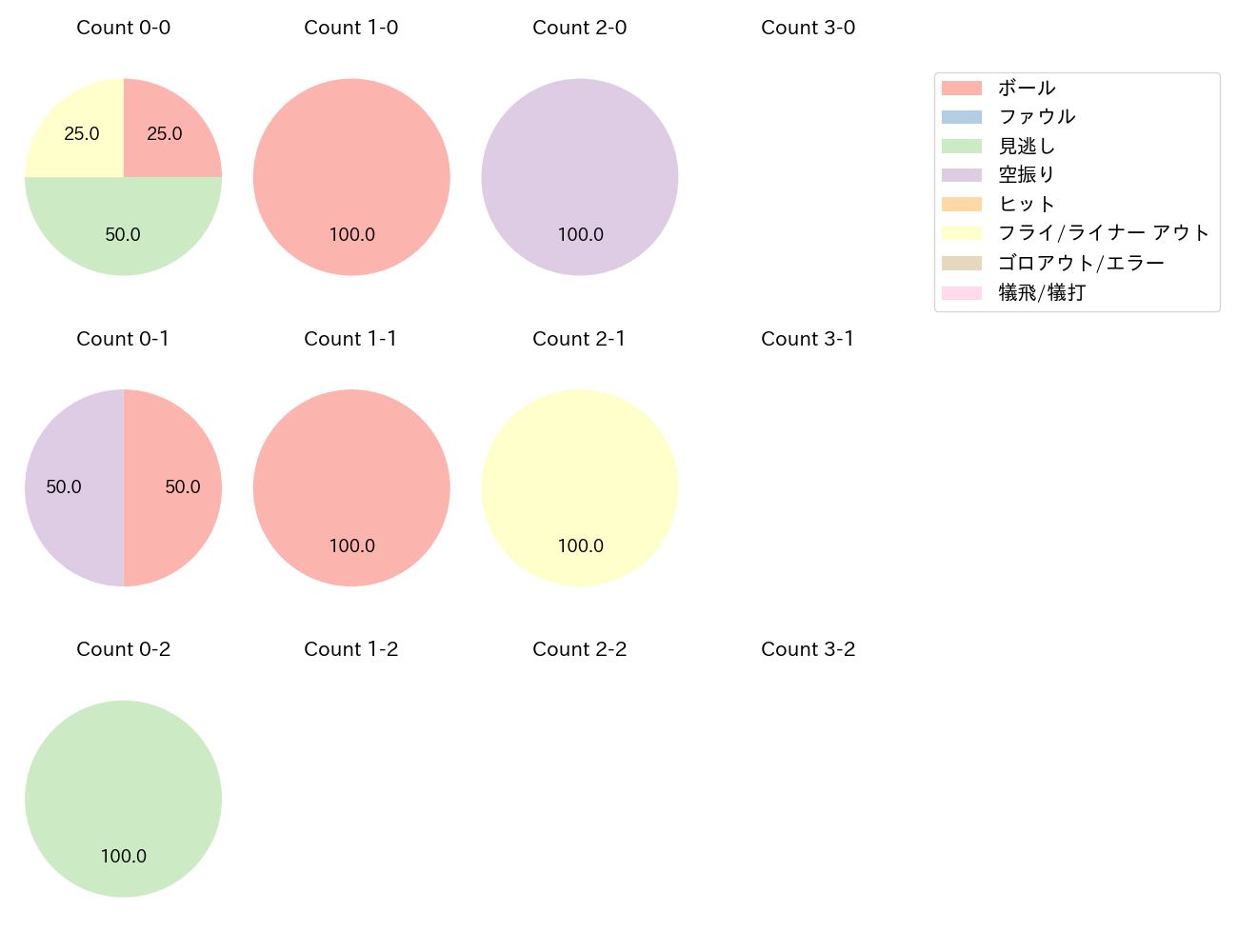 坂本 勇人の球数分布(2023年3月)