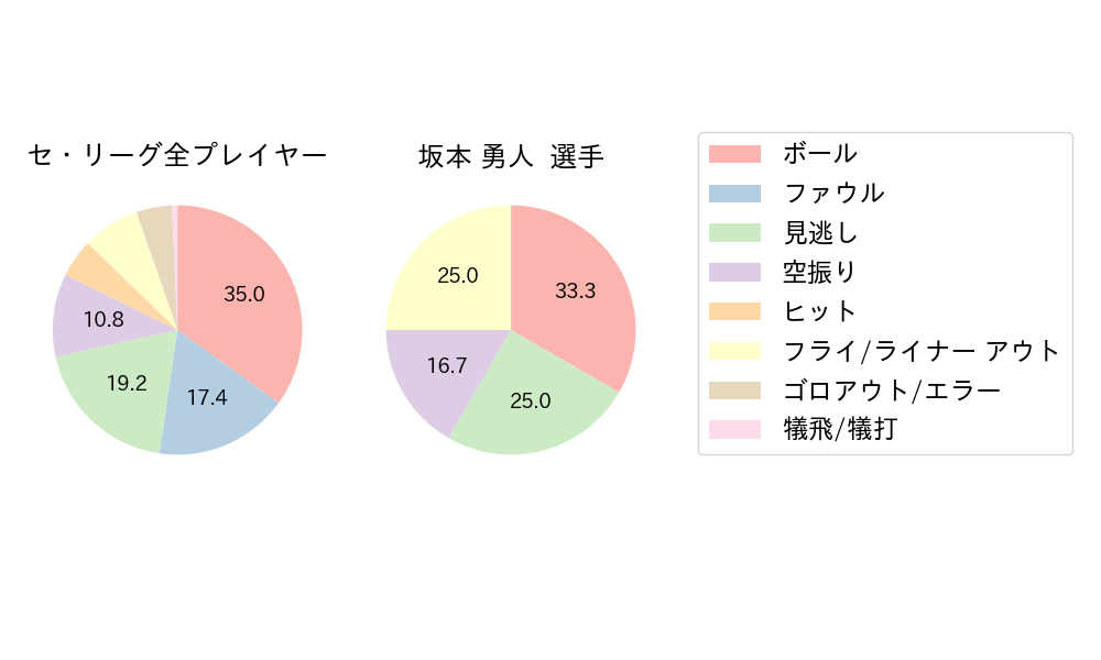 坂本 勇人のNext Action(2023年3月)