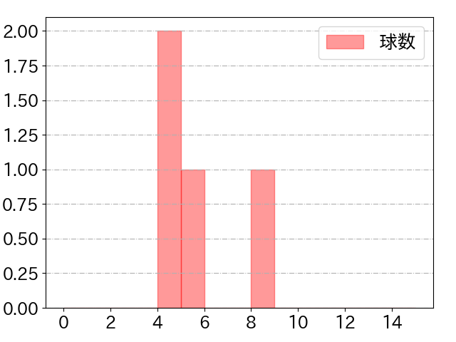 丸 佳浩の球数分布(2023年3月)