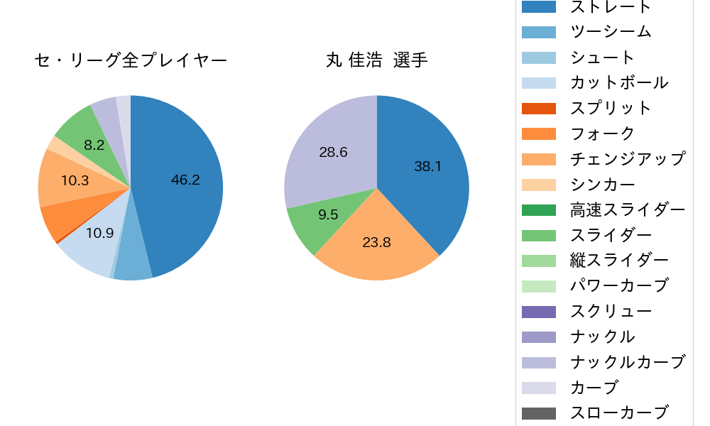 丸 佳浩の球種割合(2023年3月)