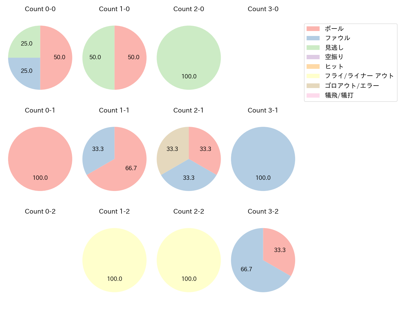 丸 佳浩の球数分布(2023年3月)