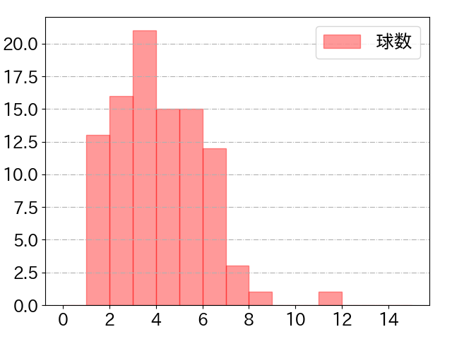 中田 翔の球数分布(2023年4月)