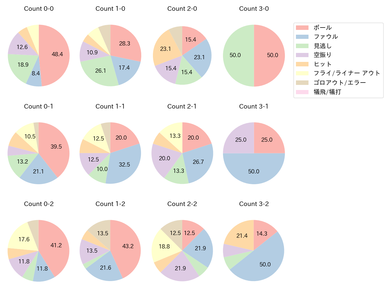 中田 翔の球数分布(2023年4月)