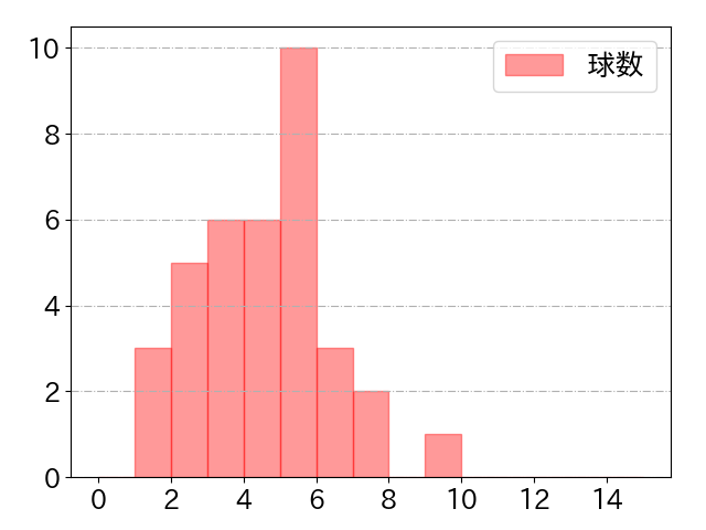 梶谷 隆幸の球数分布(2023年4月)