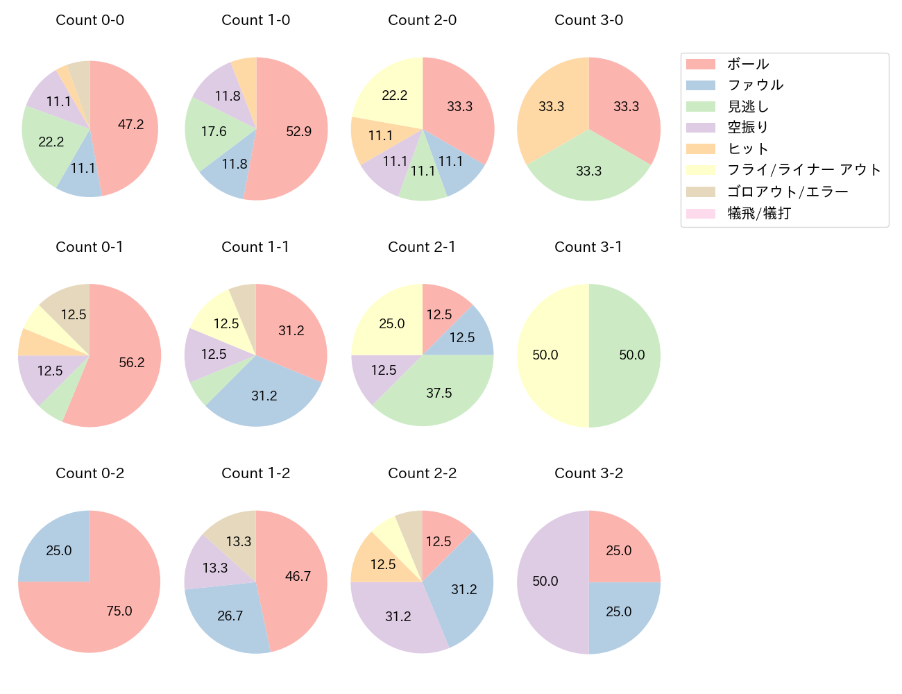 梶谷 隆幸の球数分布(2023年4月)