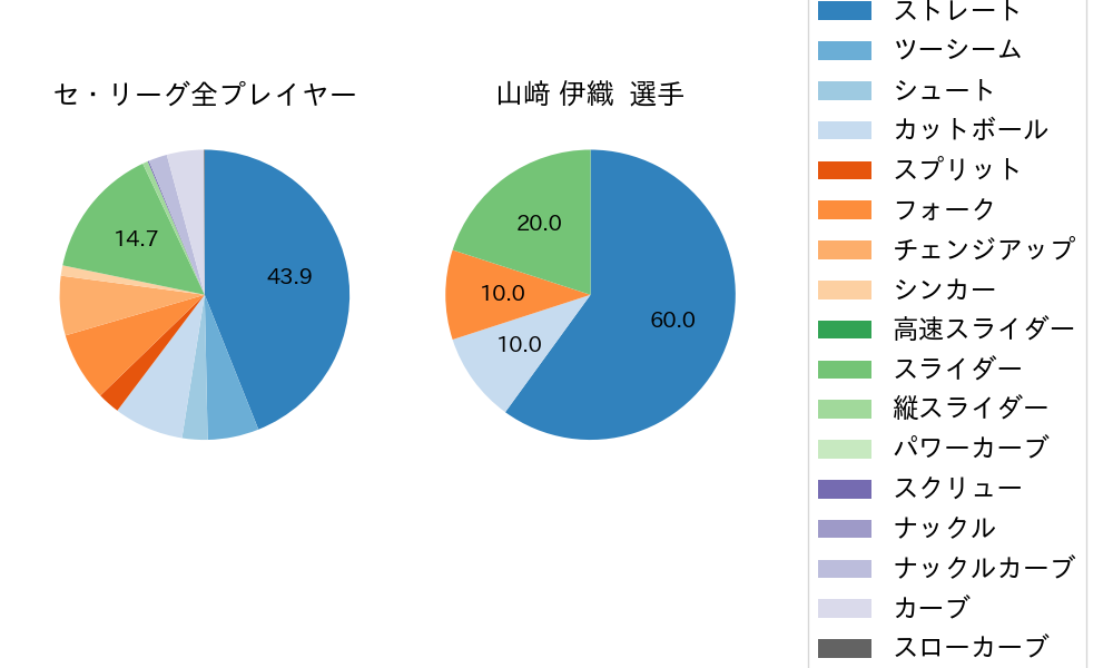 山﨑 伊織の球種割合(2023年4月)