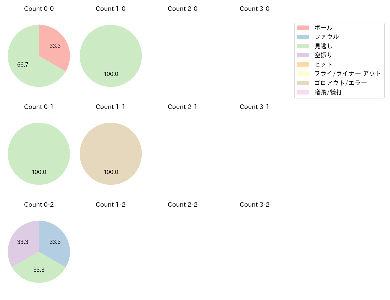 山﨑 伊織の球数分布(2023年4月)