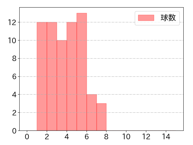 吉川 尚輝の球数分布(2023年4月)