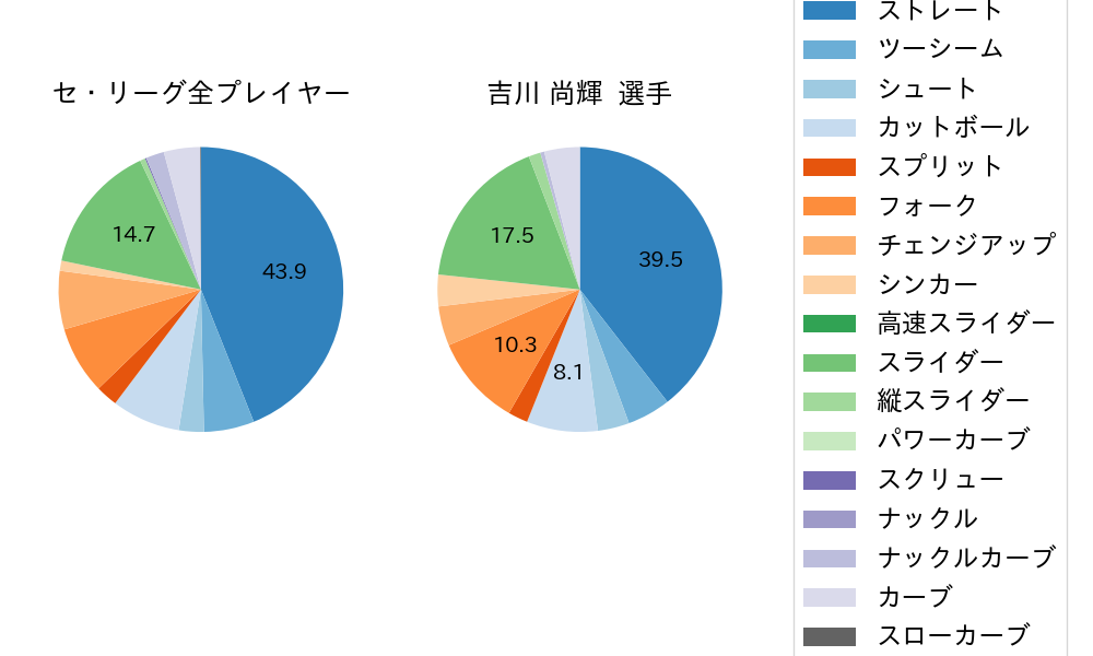 吉川 尚輝の球種割合(2023年4月)