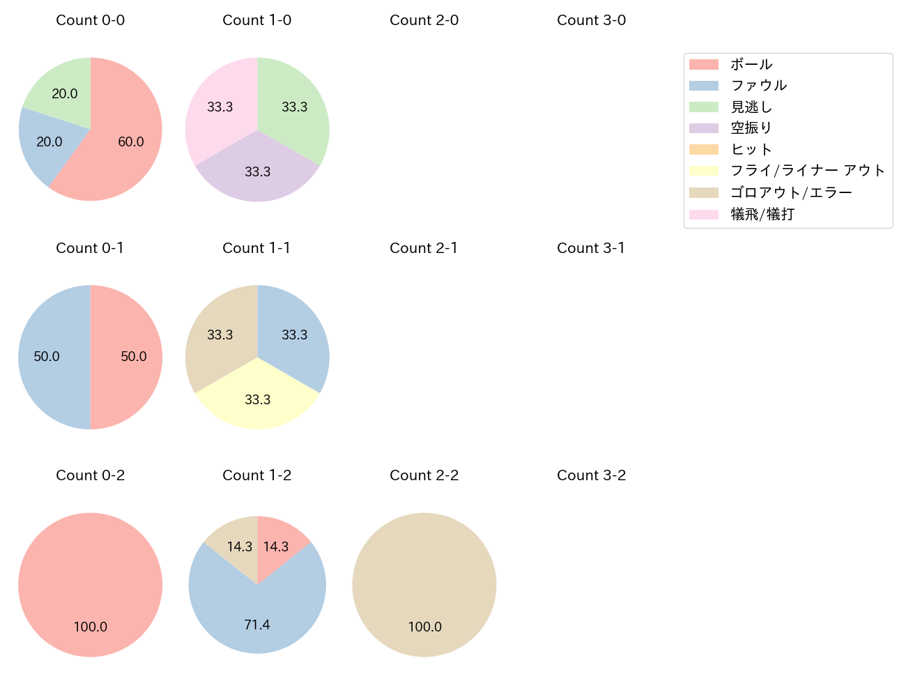 小林 誠司の球数分布(2023年4月)