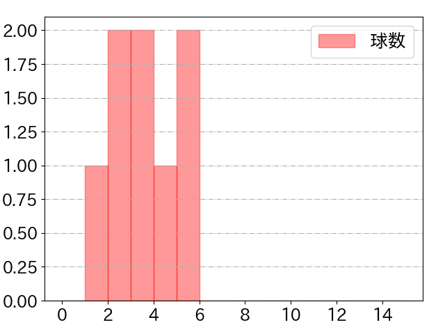 松田 宣浩の球数分布(2023年4月)