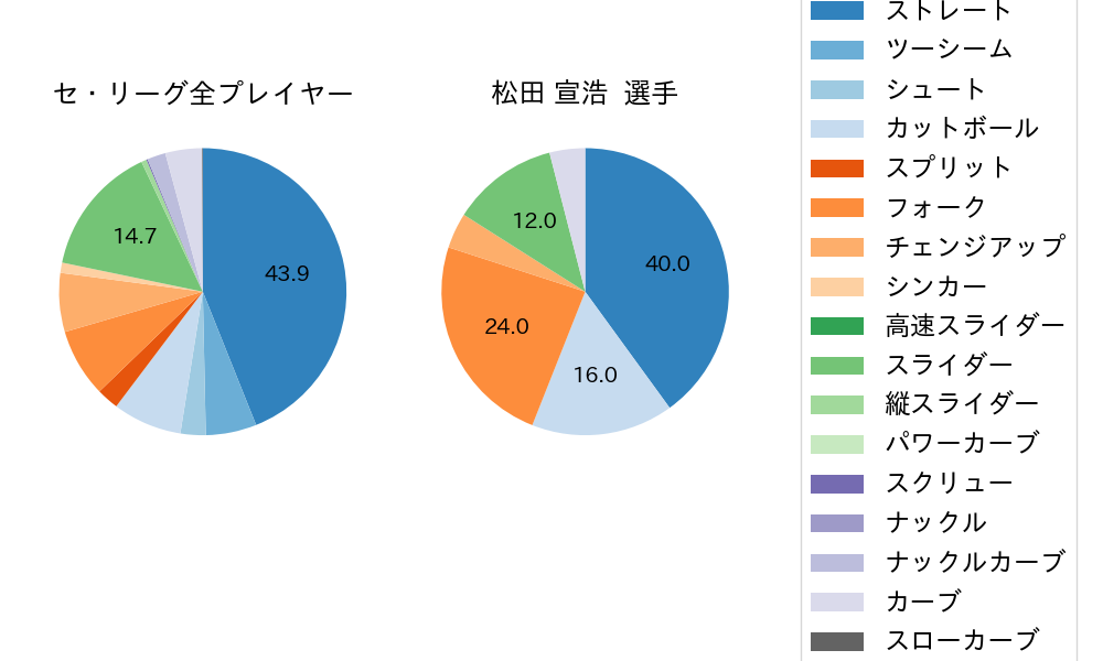 松田 宣浩の球種割合(2023年4月)