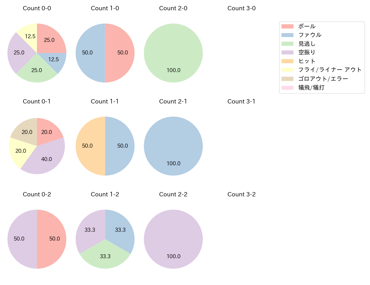 松田 宣浩の球数分布(2023年4月)