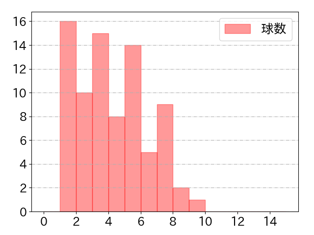 大城 卓三の球数分布(2023年4月)