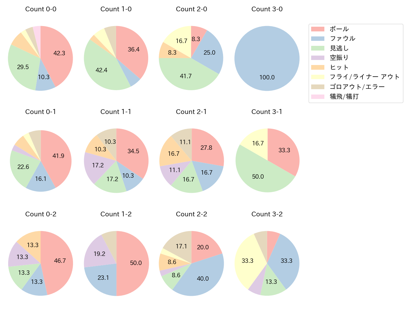 大城 卓三の球数分布(2023年4月)