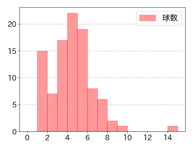 岡本 和真の球数分布(2023年4月)