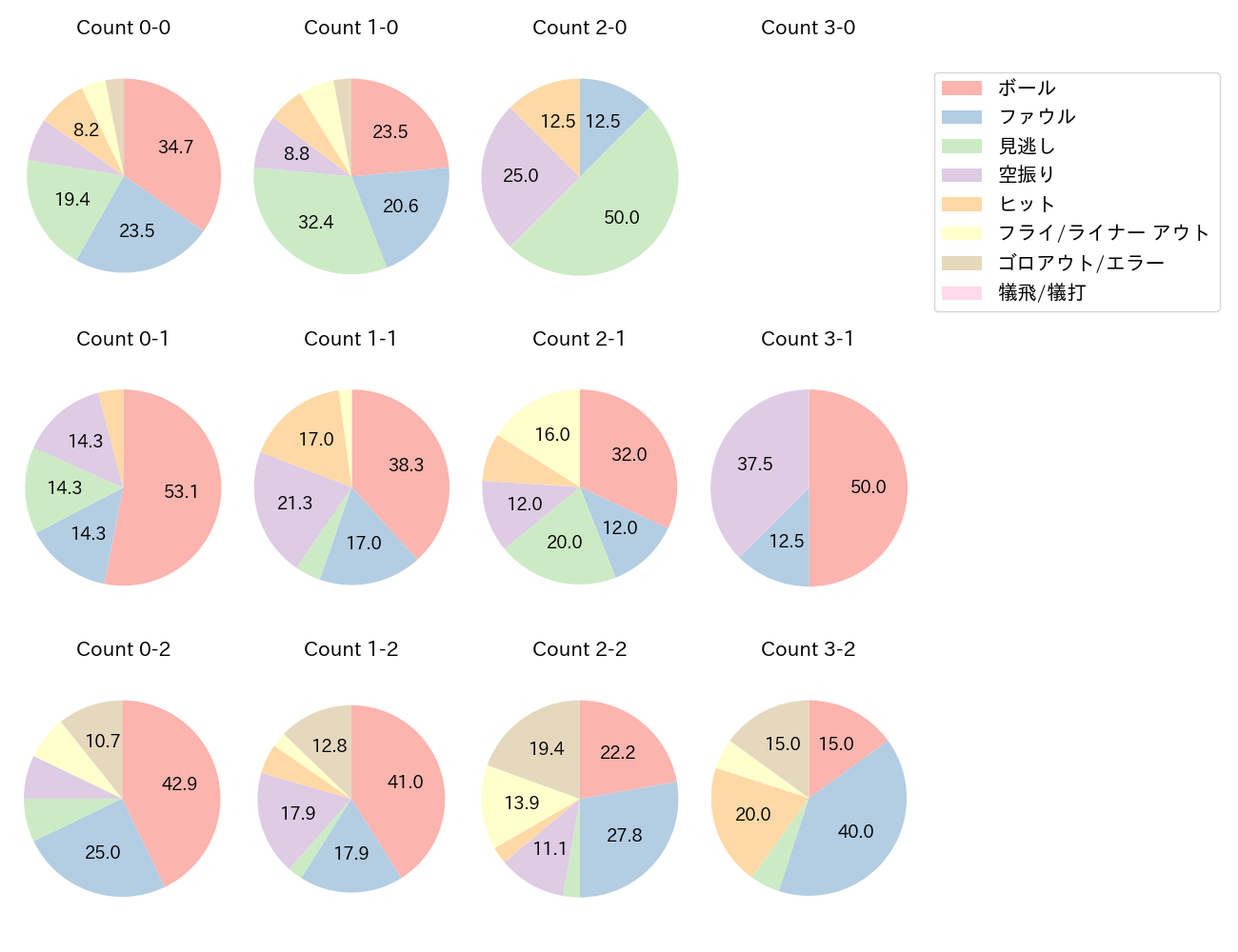 岡本 和真の球数分布(2023年4月)