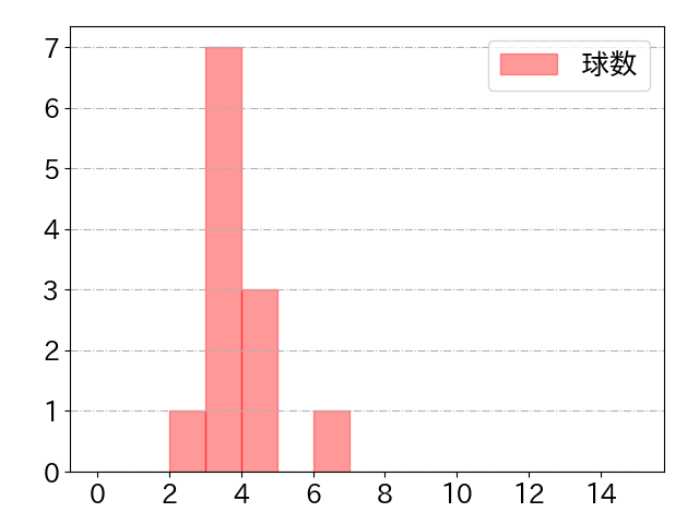 グリフィンの球数分布(2023年4月)