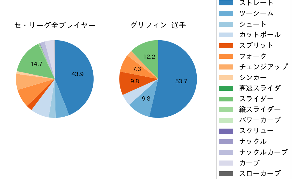 グリフィンの球種割合(2023年4月)