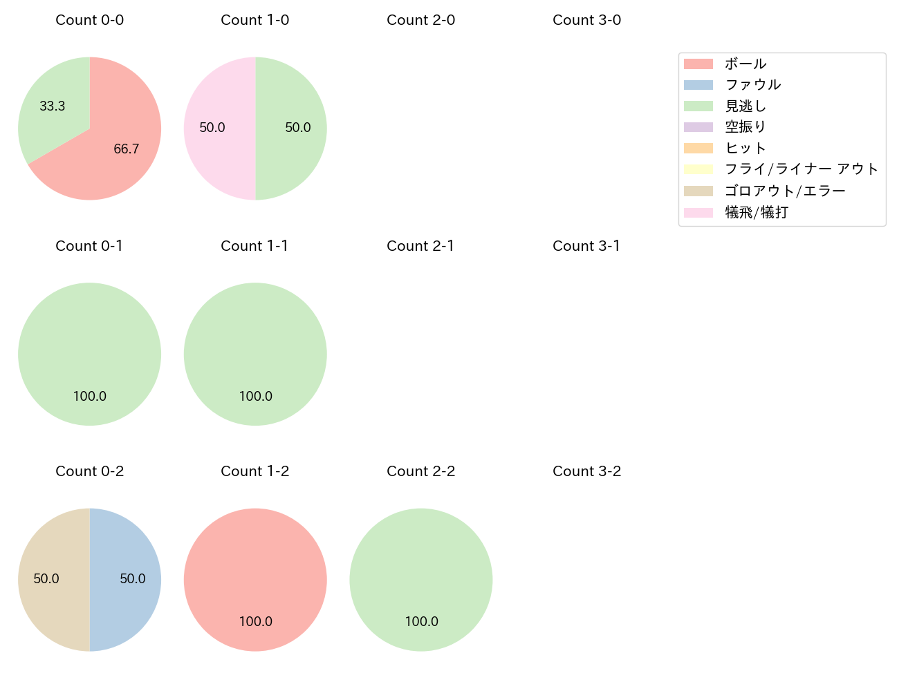 赤星 優志の球数分布(2023年4月)