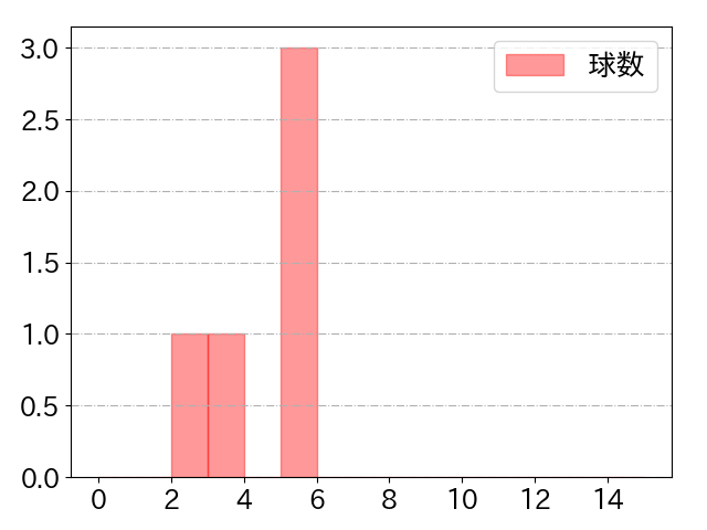 廣岡 大志の球数分布(2023年4月)