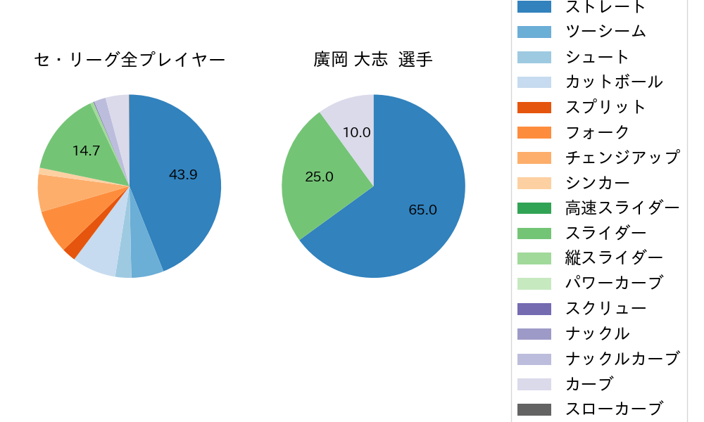 廣岡 大志の球種割合(2023年4月)