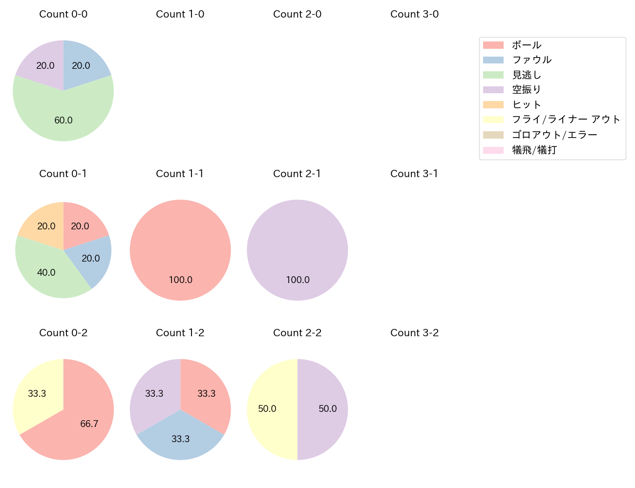 廣岡 大志の球数分布(2023年4月)