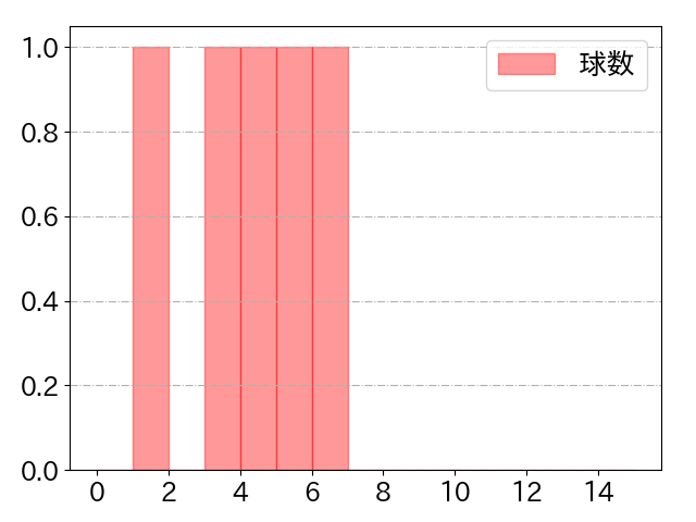 ビーディの球数分布(2023年4月)