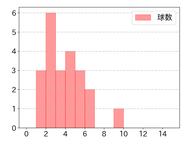 門脇 誠の球数分布(2023年4月)