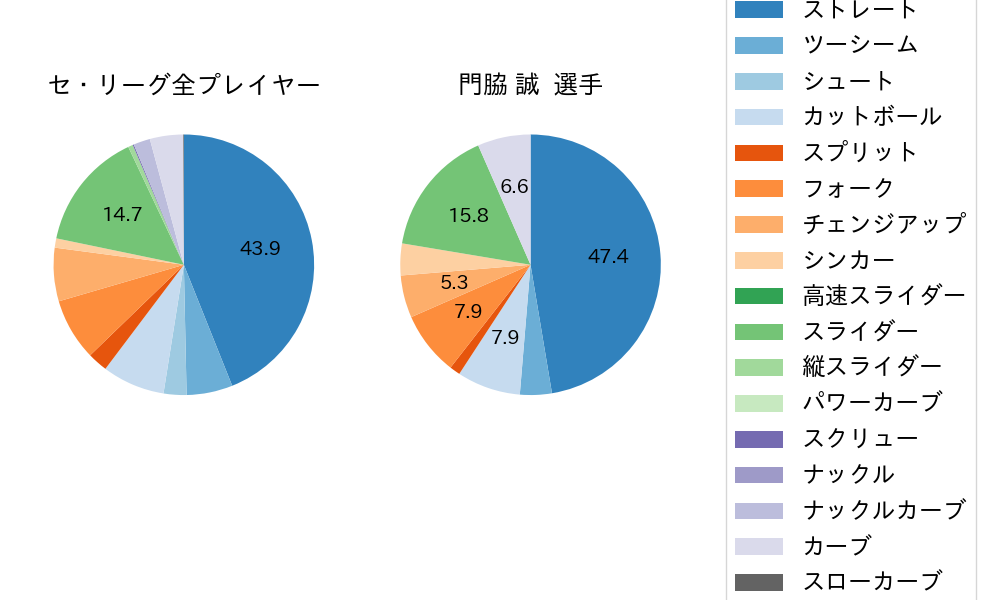 門脇 誠の球種割合(2023年4月)