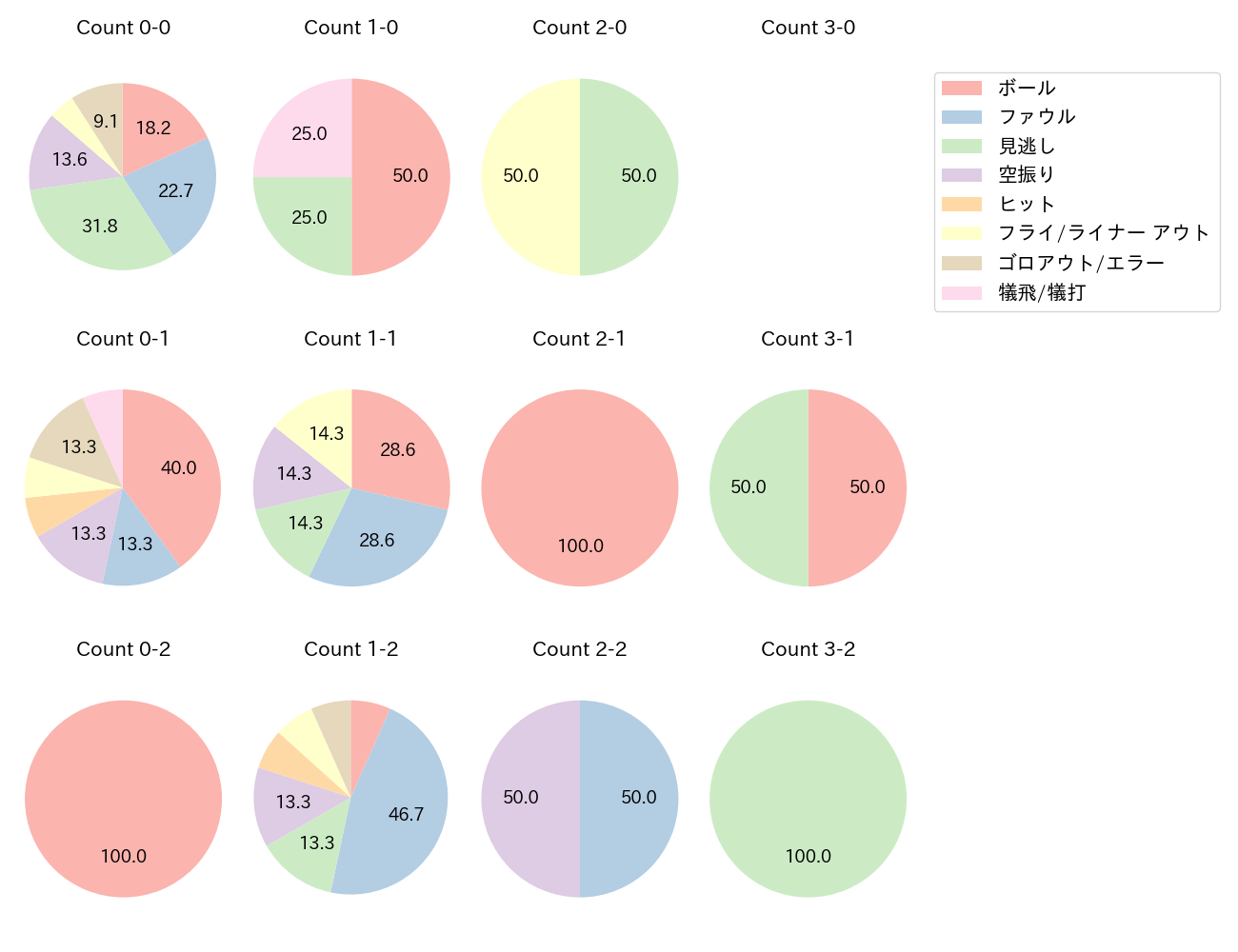 門脇 誠の球数分布(2023年4月)